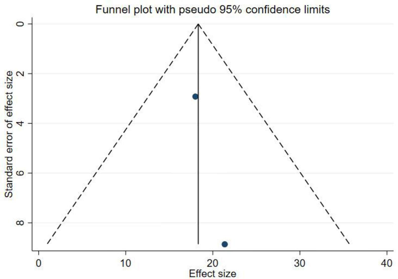 圖5:KLS漏斗圖。KLS=膝關節Lysholm評分。 圖5:KLS漏斗圖。KLS=膝關節Lysholm評分。
