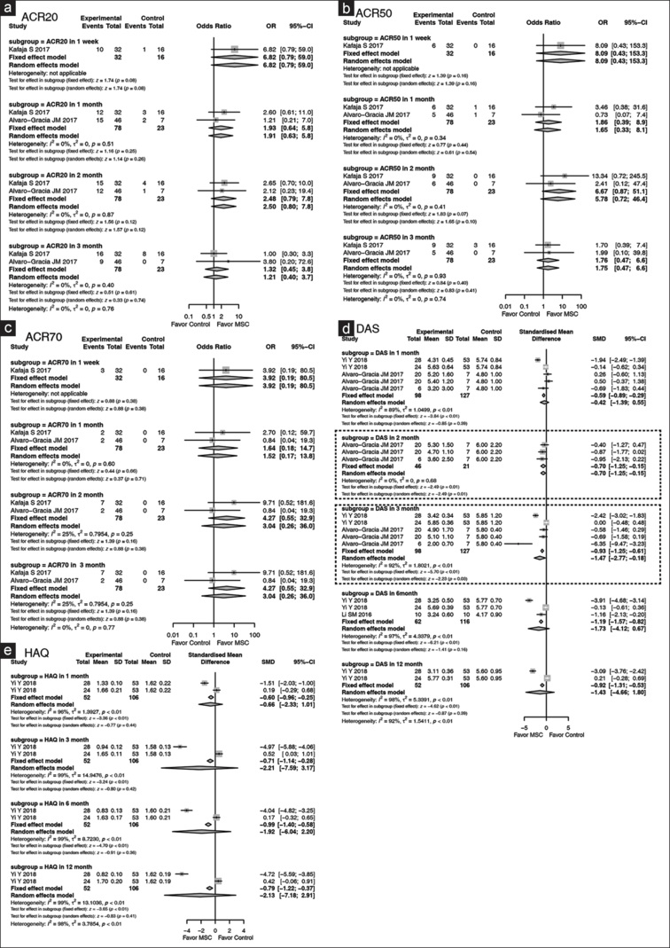 圖3：森林圖顯示MSCs在類風濕關節炎中的臨床評估結果，并根據隨訪時間點進行亞組分析。