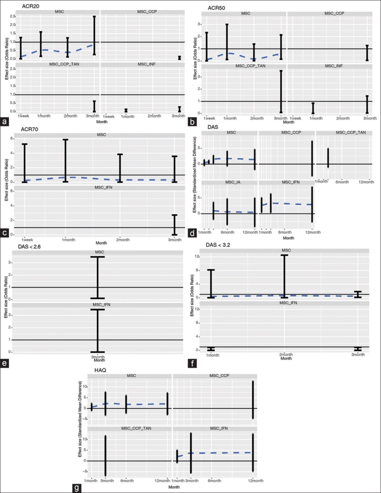 圖5：帶誤差線的點圖通過網絡薈萃分析描述了細胞相關策略與對照組相比對不同時間點臨床評估結果的影響。
