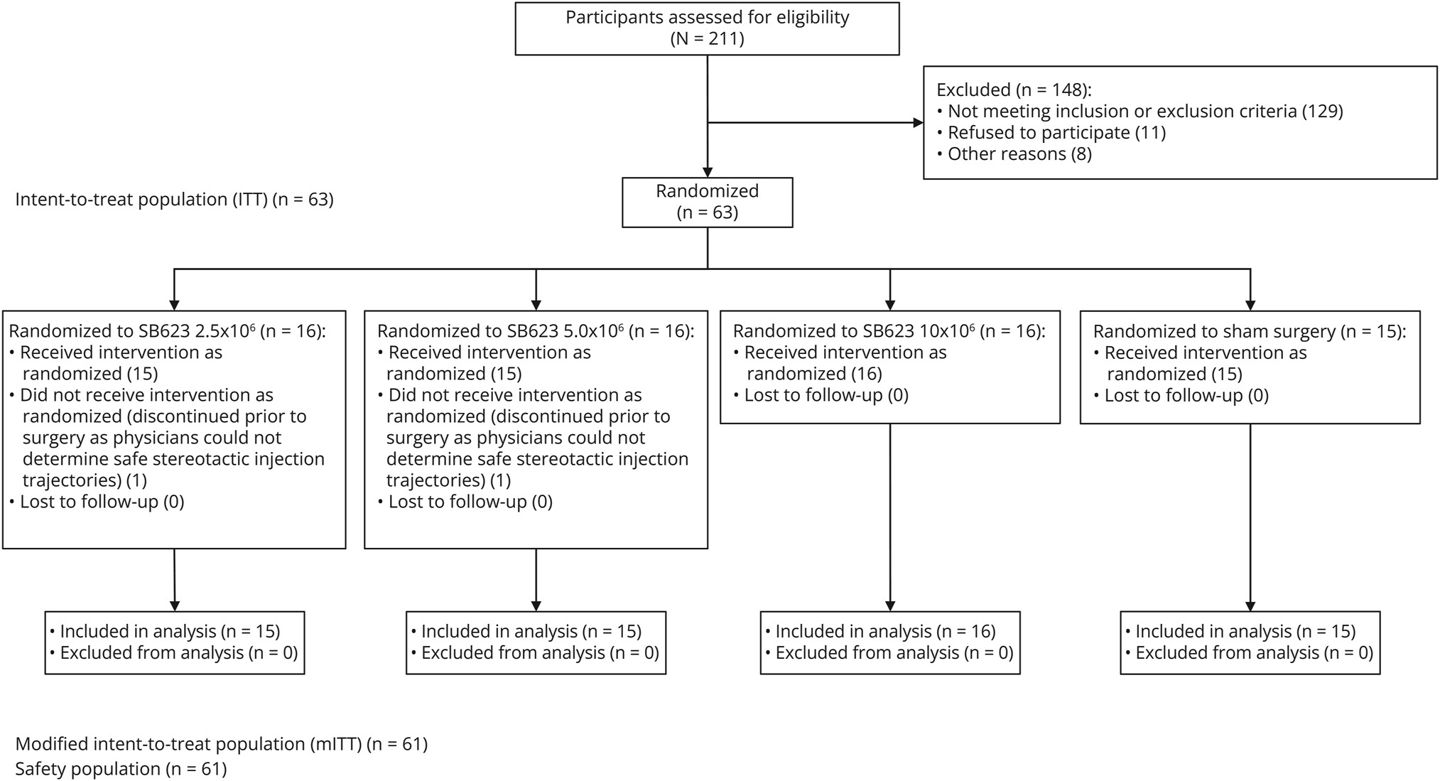 圖1:CONSORT流程圖,63名參與者被隨機分配接受SB623細胞治療或假手術。