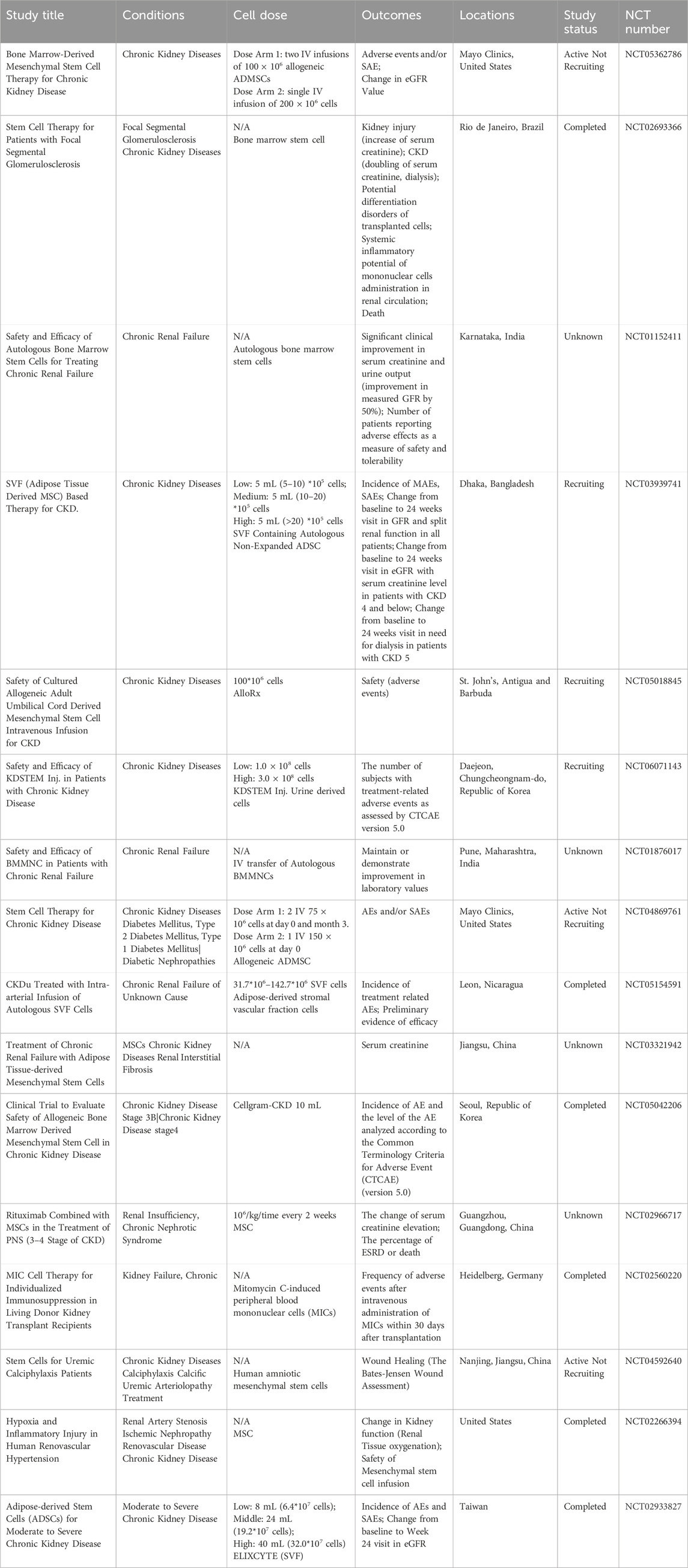 表2:細胞治療慢性腎病的臨床試驗。 表2:細胞治療慢性腎病的臨床試驗。