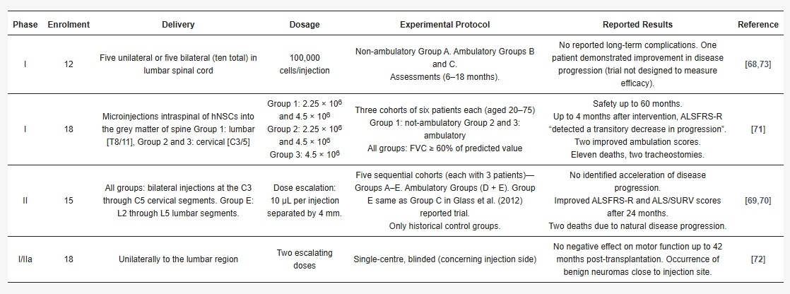 表2：以椎管內人神經干細胞安全性為中心的人體臨床試驗摘要