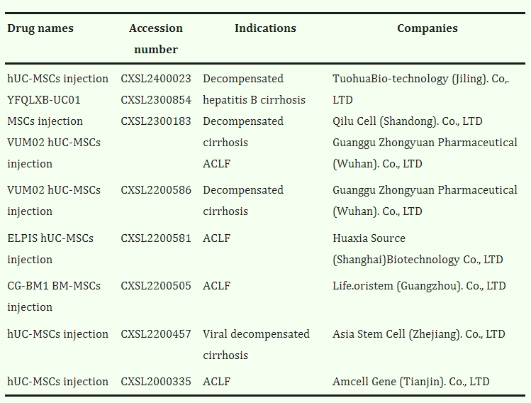 表2:中國ESLD細胞藥物IND申請 表2:中國ESLD細胞藥物IND申請