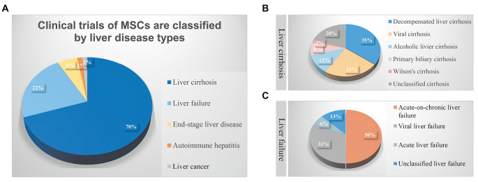圖3:間充質干細胞在治療終末期肝病中的臨床試驗。 圖3:間充質干細胞在治療終末期肝病中的臨床試驗。
