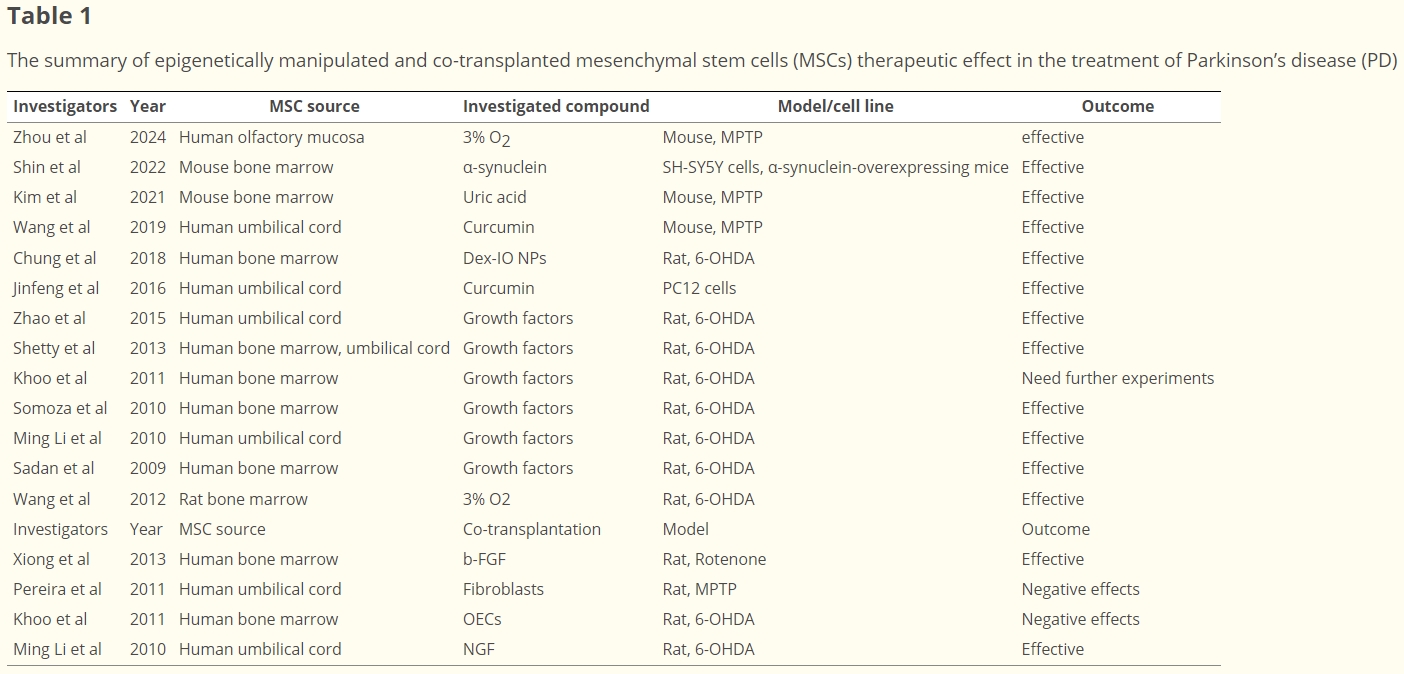 表1：表觀遺傳操控及共移植間充質干細胞（MSCs）治療帕金森?。≒D）療效綜述