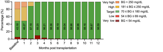 患者的血糖在范圍內時間 (TIR) 獲得了顯著改善 患者的血糖在范圍內時間 (TIR) 獲得了顯著改善