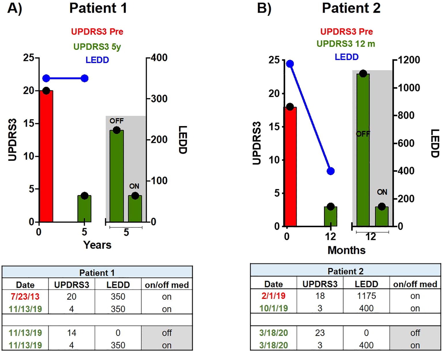 圖 2 患者 1 (A) 和患者 2 (B) 的每日左旋多巴劑量和運(yùn)動(dòng)功能隨時(shí)間的變化。 圖 2 患者 1 (A) 和患者 2 (B) 的每日左旋多巴劑量和運(yùn)動(dòng)功能隨時(shí)間的變化。