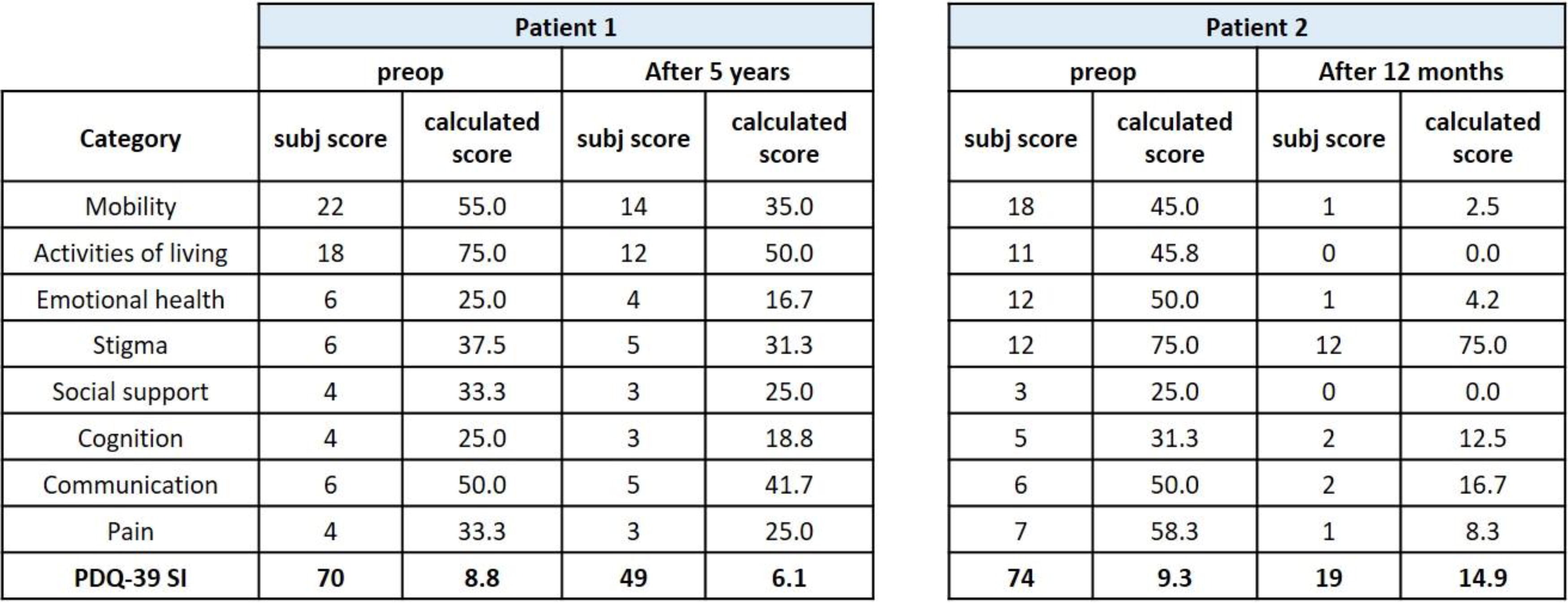 表1PDQ-39:在評(píng)估治療的不同時(shí)間點(diǎn),兩名患者的總體得分均顯著下降。 表1PDQ-39:在評(píng)估治療的不同時(shí)間點(diǎn),兩名患者的總體得分均顯著下降。