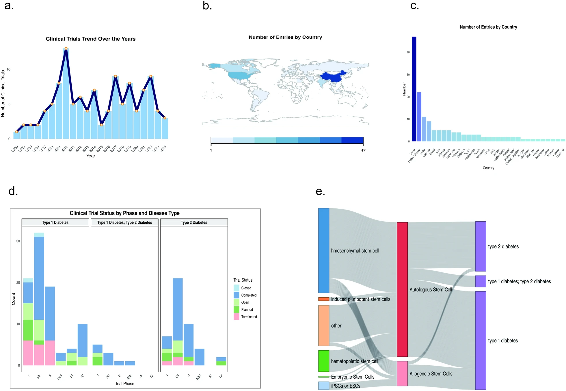 圖1:2000年至2024年糖尿病干細(xì)胞治療臨床試驗(yàn)分析 圖1:2000年至2024年糖尿病干細(xì)胞治療臨床試驗(yàn)分析