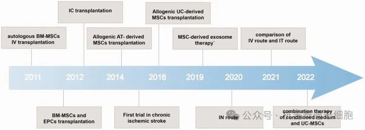 圖1:針對間充質干細胞治療缺血性中風的臨床試驗發展時間表 圖1:針對間充質干細胞治療缺血性中風的臨床試驗發展時間表