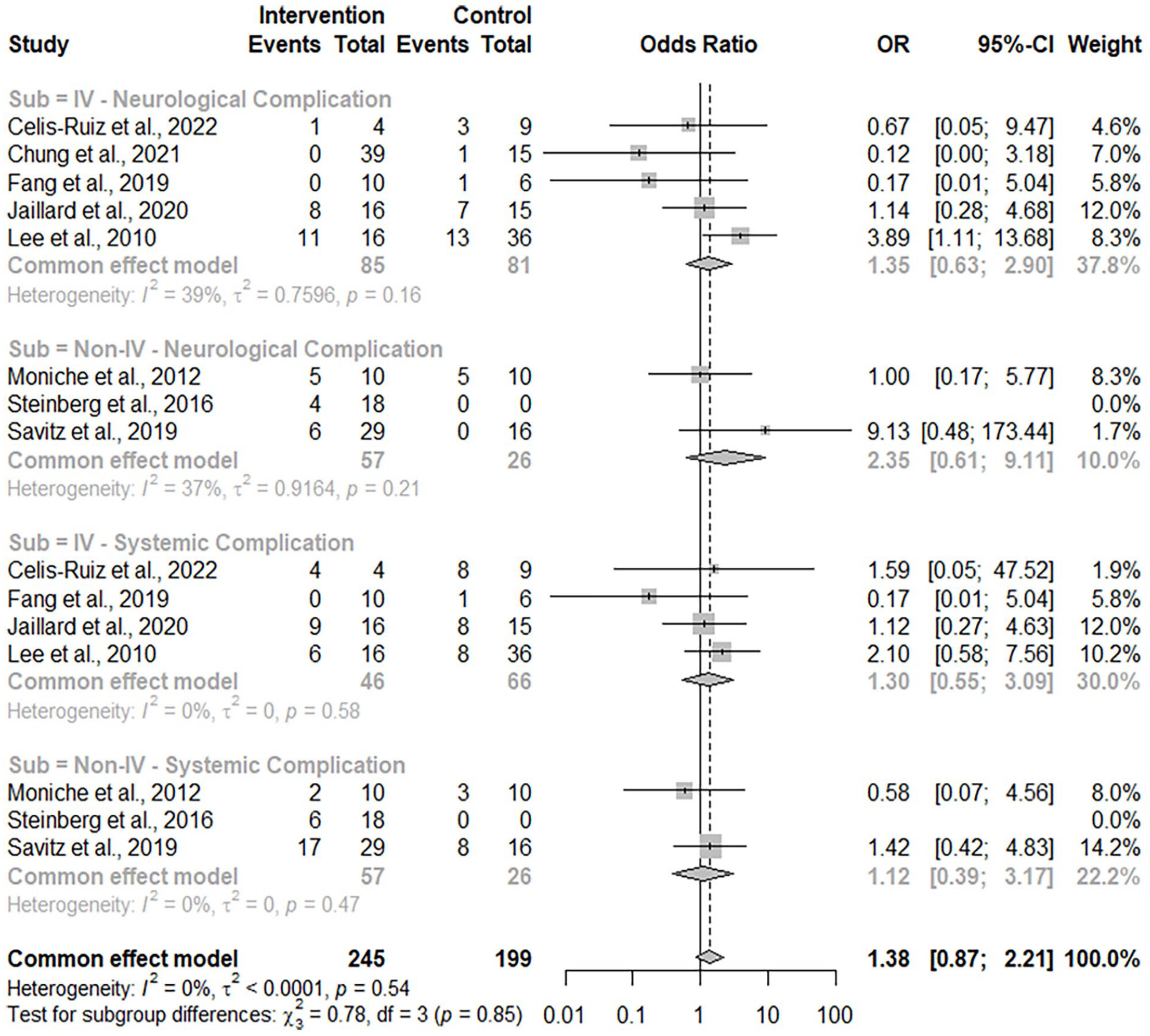 圖6：神經系統和全身并發癥不良事件的森林圖。