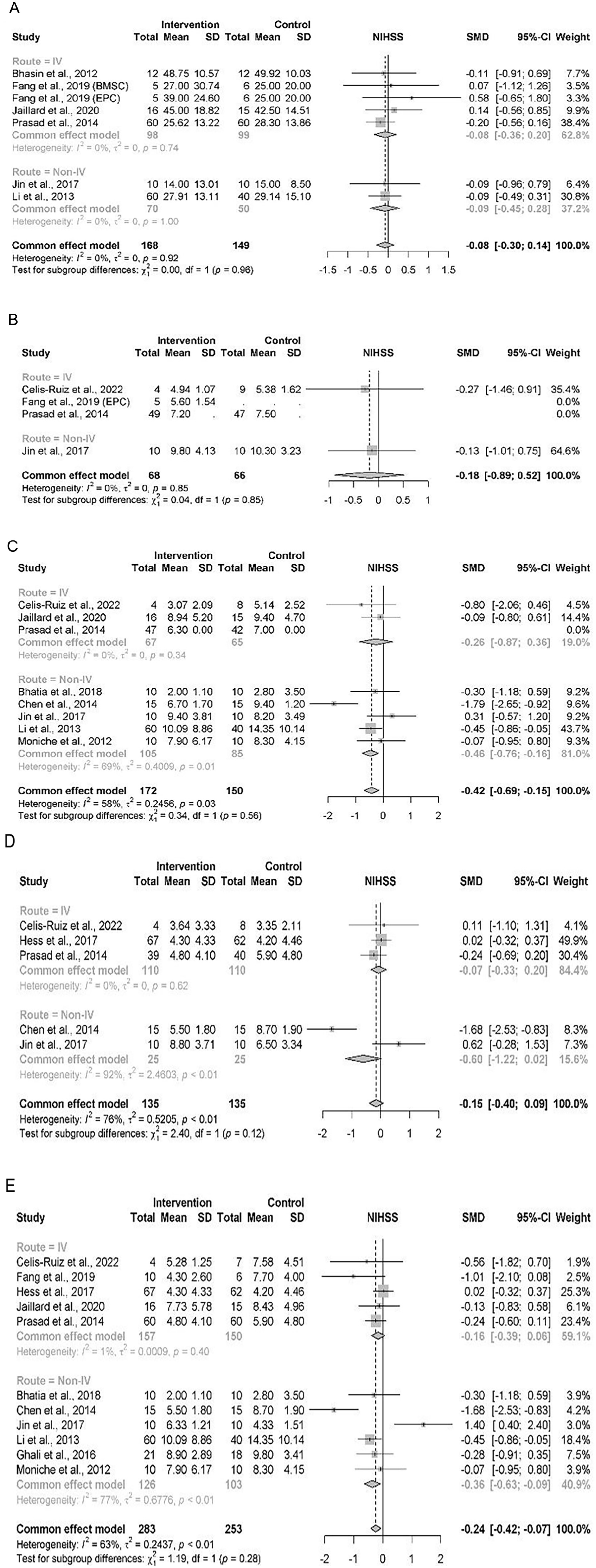 圖2：按MOA繪制的NIHSS結果亞組森林圖，時間分別為 (A) 基線、(B) 3 個月隨訪、(C) 6 個月隨訪、(D) 12個月隨訪、(E) 末次隨訪。