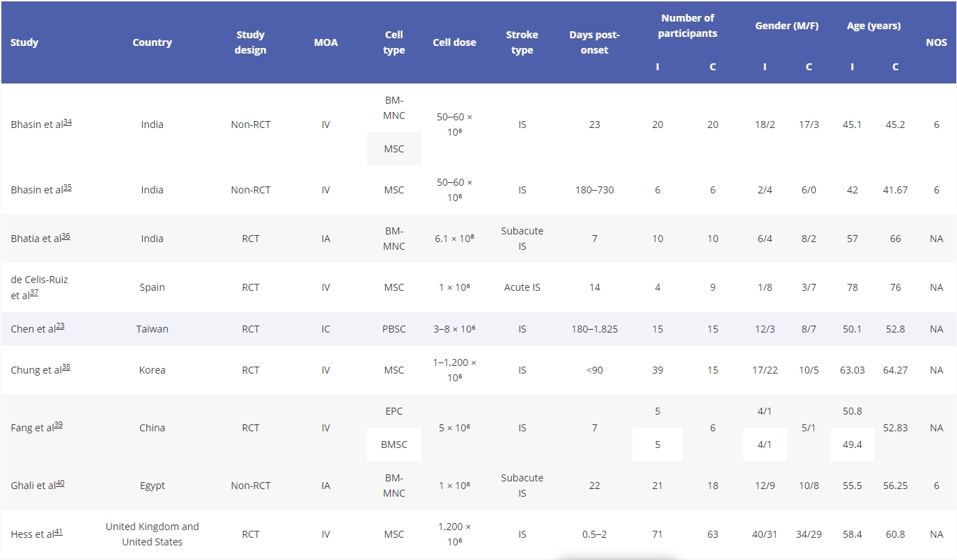 表1.干細胞治療中風的研究特征總結。