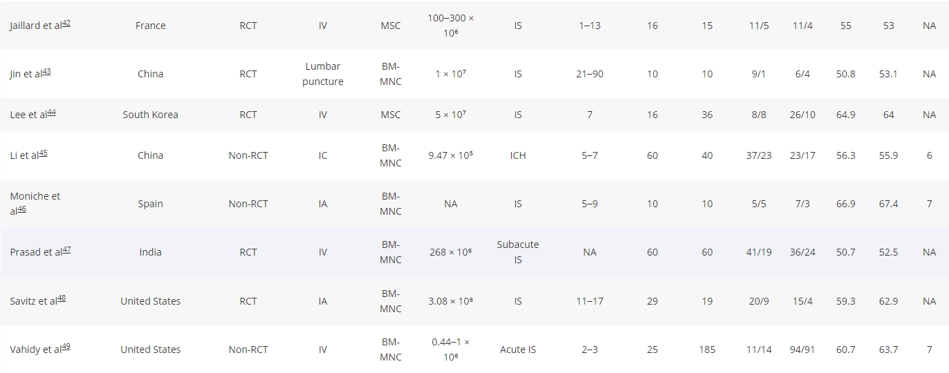 表1.干細胞治療中風的研究特征總結。