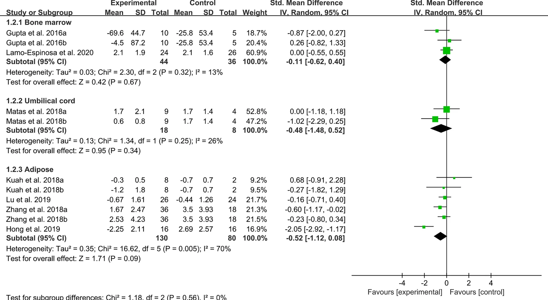 圖4:間充質干細胞治療骨關節炎后的WOMAC僵硬程度 圖4:間充質干細胞治療骨關節炎后的WOMAC僵硬程度