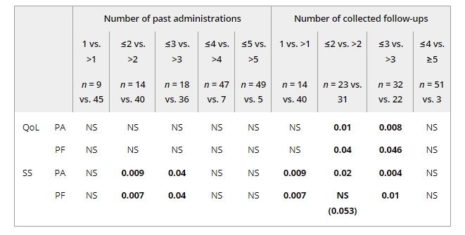 圖2:Mann-WhitneyU檢驗(yàn)的p值比較了按過去WJ-MSC管理次數(shù)和收集的后續(xù)行動(dòng)分類的亞組的平均生活質(zhì)量。 圖2:Mann-WhitneyU檢驗(yàn)的p值比較了按過去WJ-MSC管理次數(shù)和收集的后續(xù)行動(dòng)分類的亞組的平均生活質(zhì)量。