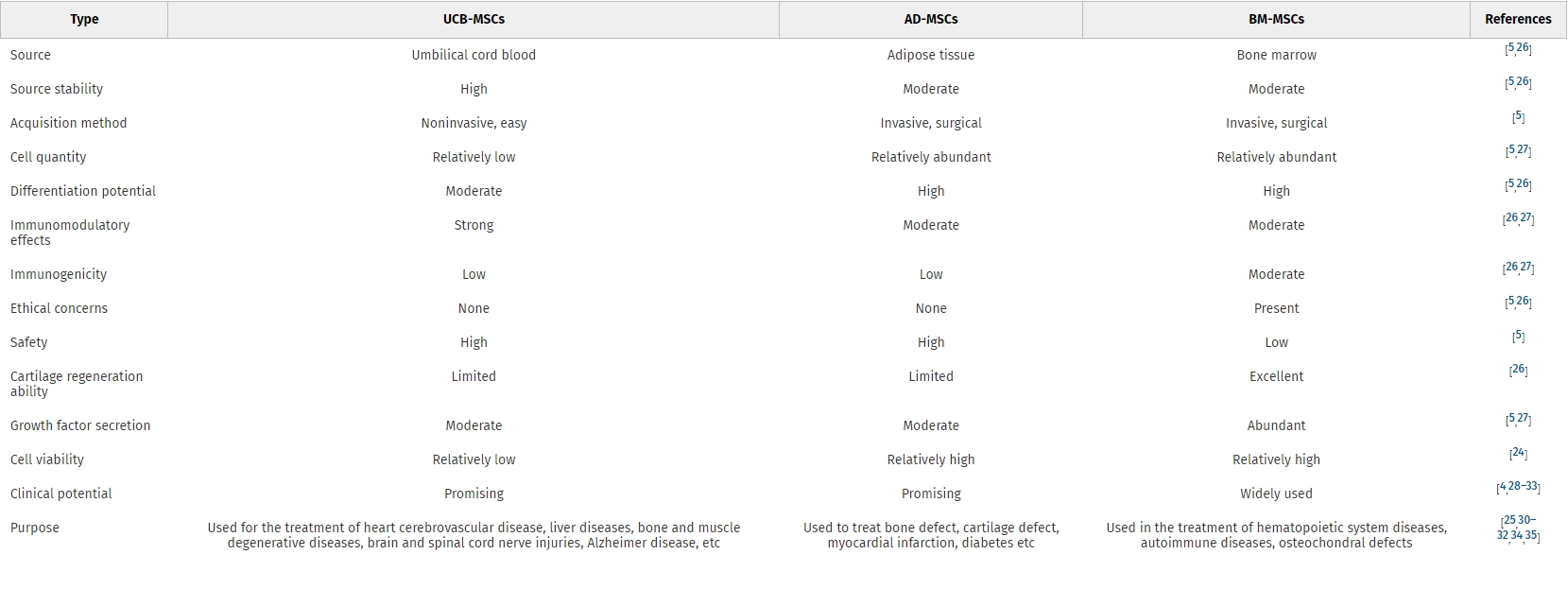 表1：不同來源的間充質(zhì)干細胞的特征。