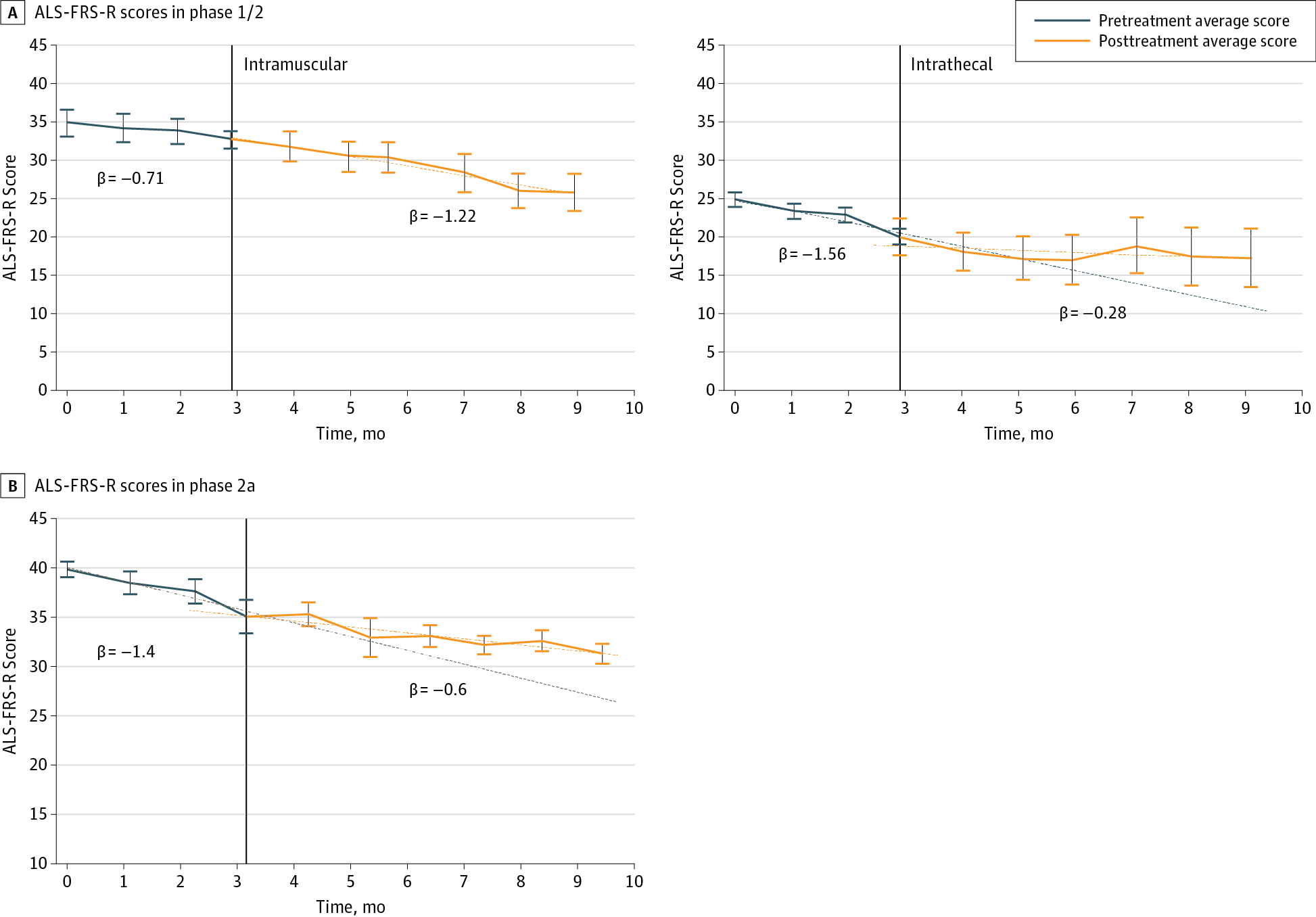 肌萎縮側索硬化癥功能評定量表修訂版 (ALS-FRS-R) 評分變化的縱向隨訪 肌萎縮側索硬化癥功能評定量表修訂版 (ALS-FRS-R) 評分變化的縱向隨訪