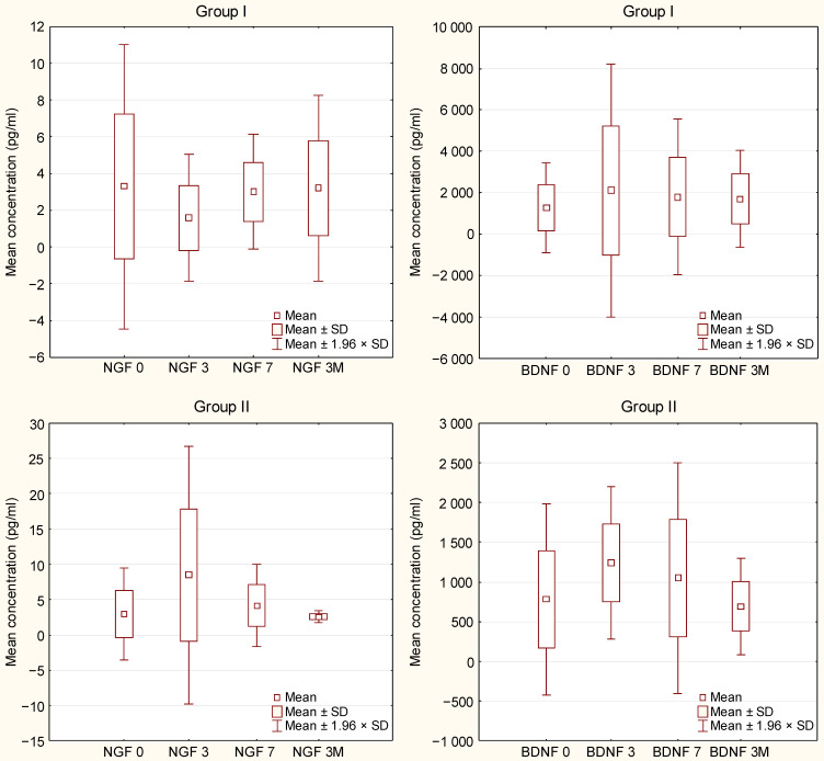 LIN細胞輸注后第 0 天、第 3 天、第 7 天和第 3 個月,ALS 患者 I 組和 II 組血漿中的 NGF 和 BDNF 水平 LIN細胞輸注后第 0 天、第 3 天、第 7 天和第 3 個月,ALS 患者 I 組和 II 組血漿中的 NGF 和 BDNF 水平