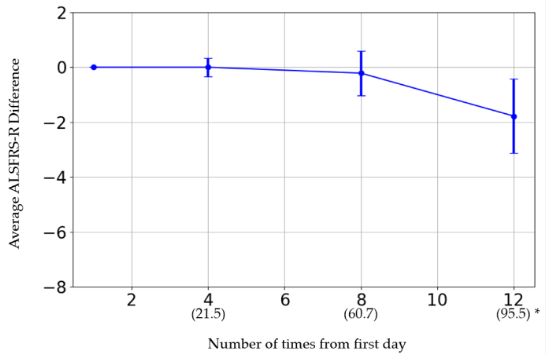 橫軸表示給藥次數(shù)。括號內(nèi)的日期為第一次給藥日期。 橫軸表示給藥次數(shù)。括號內(nèi)的日期為第一次給藥日期。