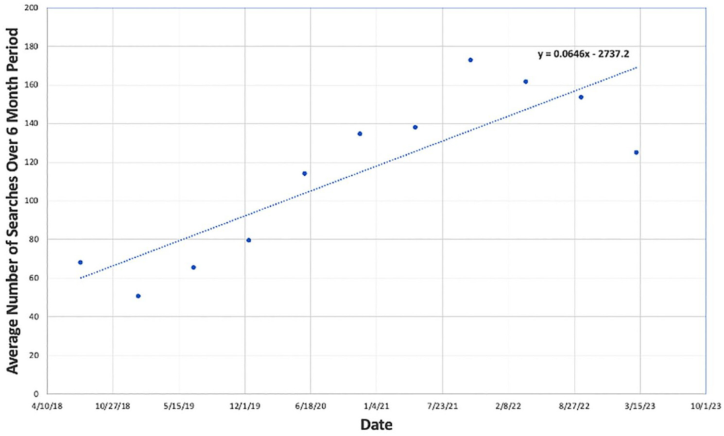 圖4:2018年至2023年美國Google Trends平均興趣:勃起功能障礙的沖擊波。