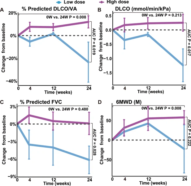 圖3:REGEND001治療后不同時間點(diǎn)肺功能和6MWD的變化。 圖3:REGEND001治療后不同時間點(diǎn)肺功能和6MWD的變化。
