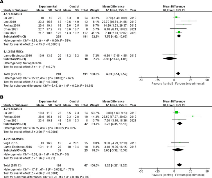 圖5：(A) 6M-WOMAC總分和 (?B?)12M-WOMAC總分細胞源亞群森林圖