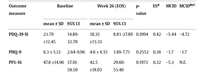 PDQ-39 SI、PHQ-9、PFS-16。10名受試者的療效終點(diǎn)從基線到研究結(jié)束（第 26 周）的變化