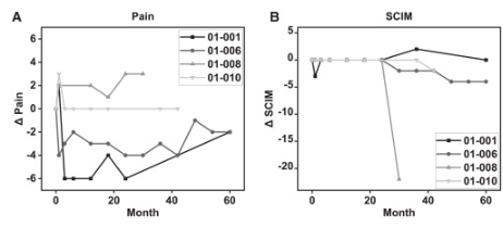 從篩查到 60 個月的疼痛和脊髓獨立性趨勢