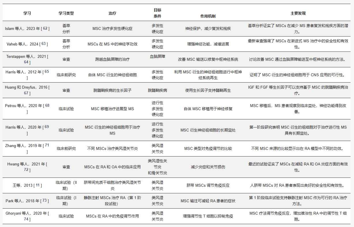 表1:間充質(zhì)干細(xì)胞治療研究 表1:間充質(zhì)干細(xì)胞治療研究
