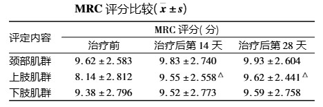 MRC評分比較 MRC評分比較