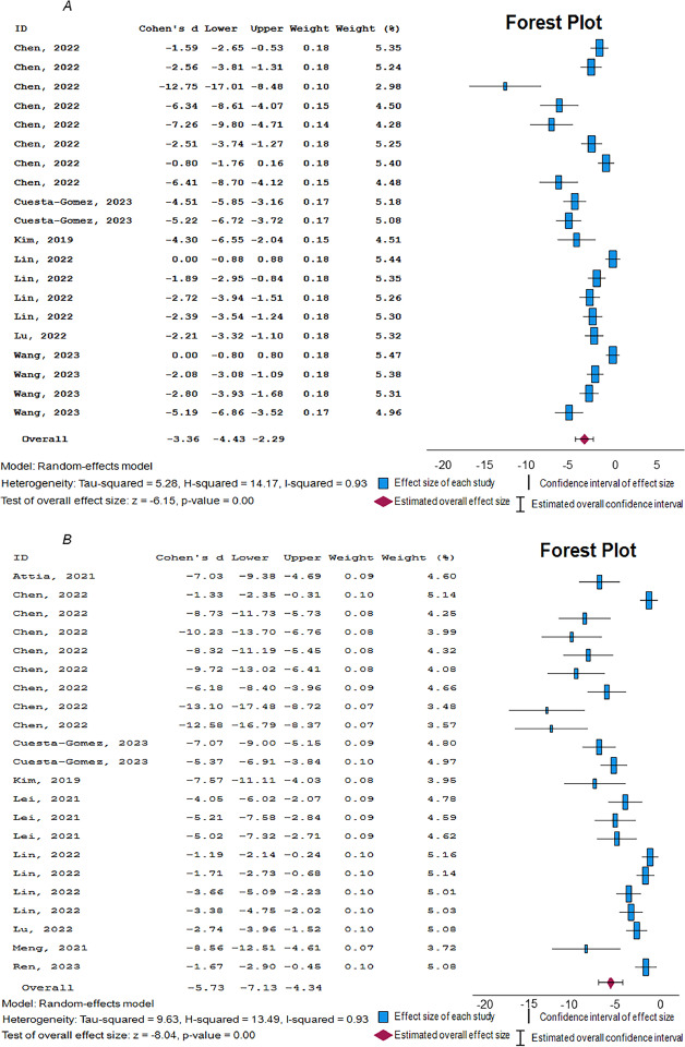 圖2：所選臨床前研究的隨機效應模型森林圖。