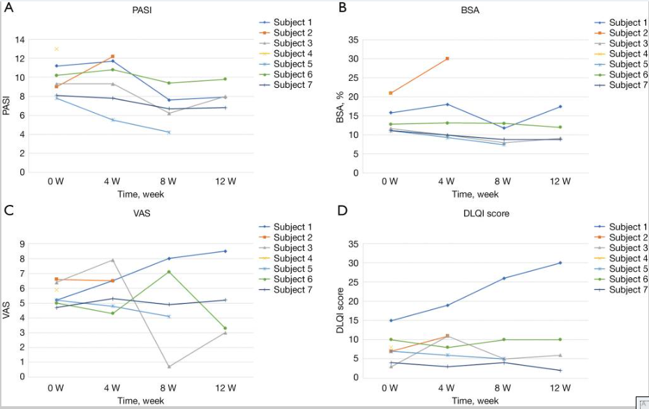 圖中顯示了7位受試者的PASI評(píng)分、BSA、VAS和DLQI四項(xiàng)療效指標(biāo)。