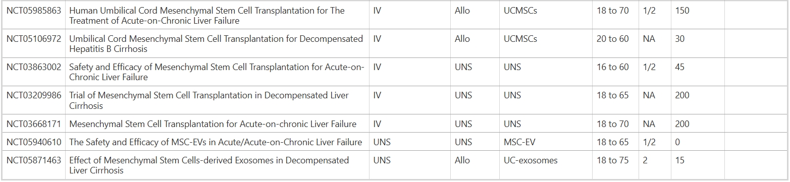 表5:間充質干細胞治療肝功能衰竭或肝功能失代償的臨床試驗