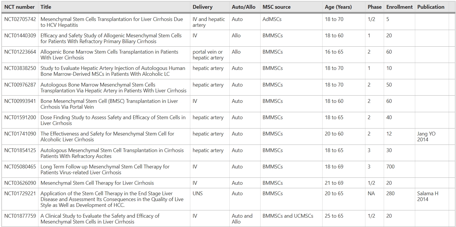 表4:間充質干細胞治療終末期肝病或肝硬化