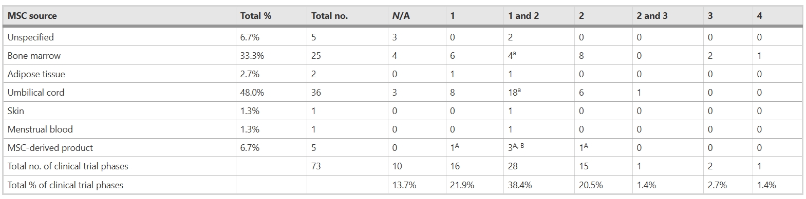 表1:間充質干細胞治療肝病臨床試驗的細胞來源及試驗階段