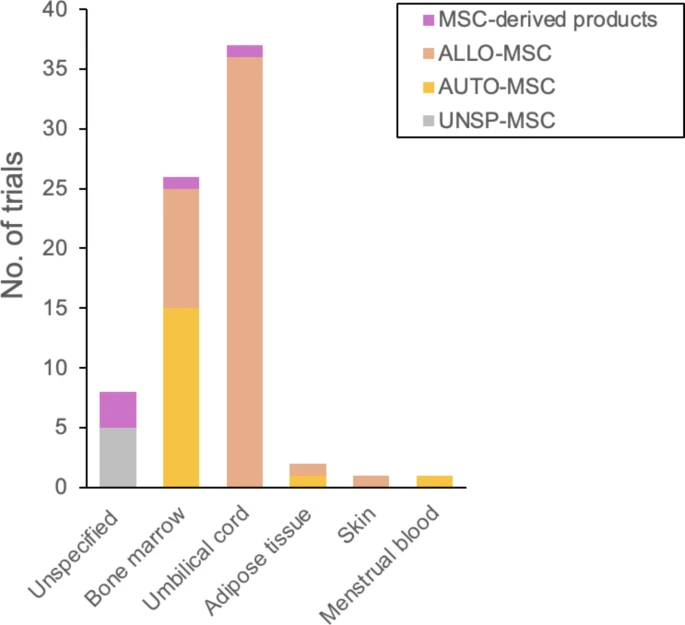 圖3:肝病臨床試驗中使用的人類MSC來源。