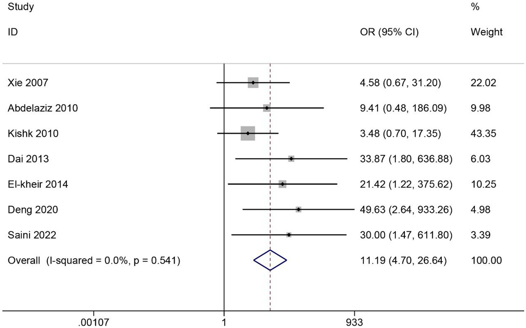 圖5：SCI患者ASIA分級改善的薈萃分析。