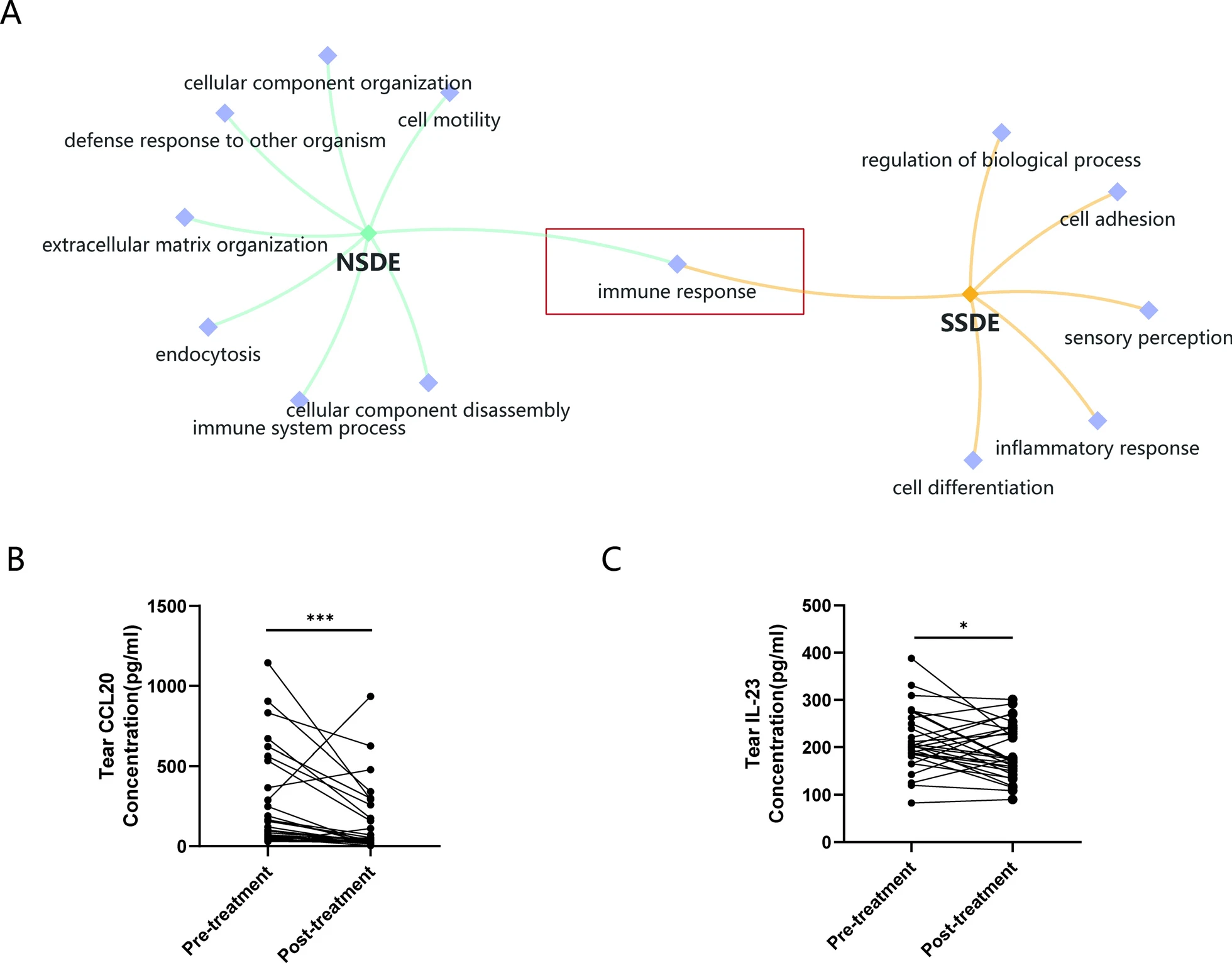 圖4:MSCs治療的NSDE組和SSDE組的聯(lián)合分析。 圖4:MSCs治療的NSDE組和SSDE組的聯(lián)合分析。