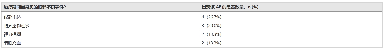 表3:T周1、T周2及隨訪期用藥安全性評(píng)估 表3:T周1、T周2及隨訪期用藥安全性評(píng)估