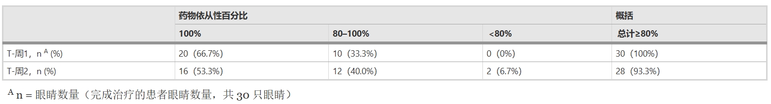 表1:T-周1、T-周2服藥依從性評(píng)估及總結(jié)
