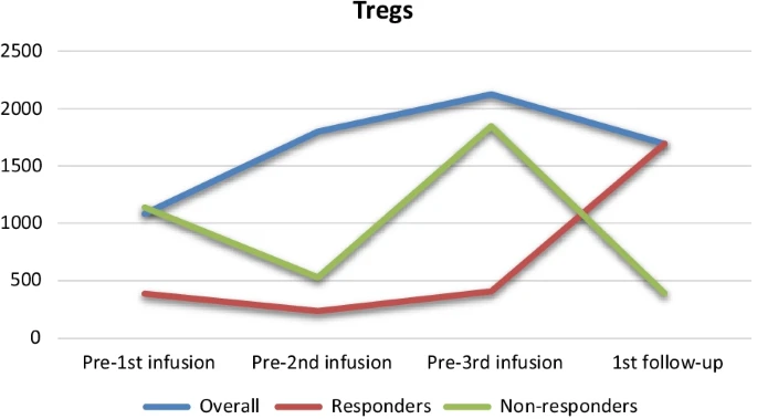 圖1：CB-MSCs治療后外周血中Tregs的變化