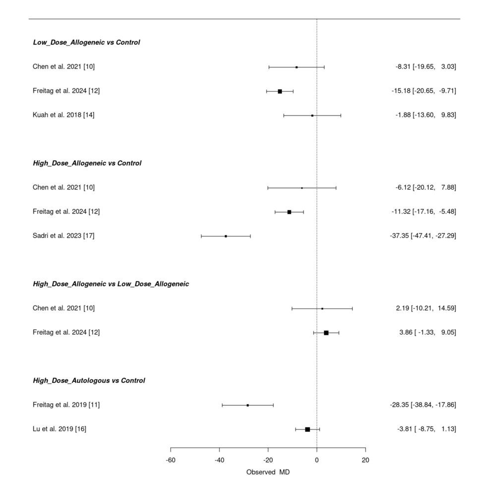 圖20：12個月時 WOMAC 評分變化的頻率 NMA 森林圖總結