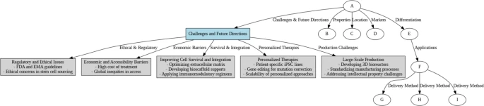 圖8:干細胞治療面臨的挑戰(zhàn)和未來方向,涵蓋倫理、經(jīng)濟和生產(chǎn)方面的挑戰(zhàn)。 圖8:干細胞治療面臨的挑戰(zhàn)和未來方向,涵蓋倫理、經(jīng)濟和生產(chǎn)方面的挑戰(zhàn)。
