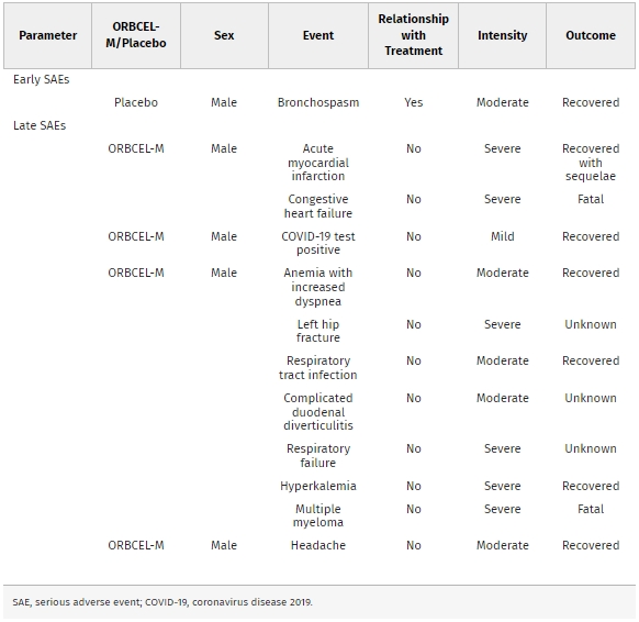 圖1:早期(0至1個月)和晚期(2至18個月)嚴重不良事件 圖1:早期(0至1個月)和晚期(2至18個月)嚴重不良事件