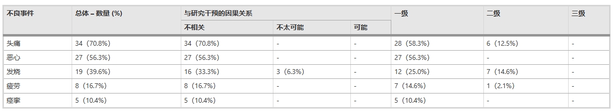 圖2：研究期間觀察到的所有不良事件