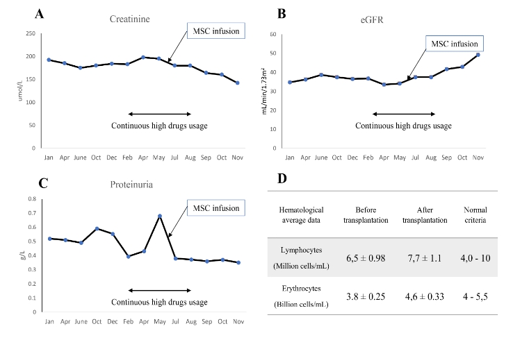 圖3:間充質干細胞移植后腎臟改善情況數據 圖3:間充質干細胞移植后腎臟改善情況數據