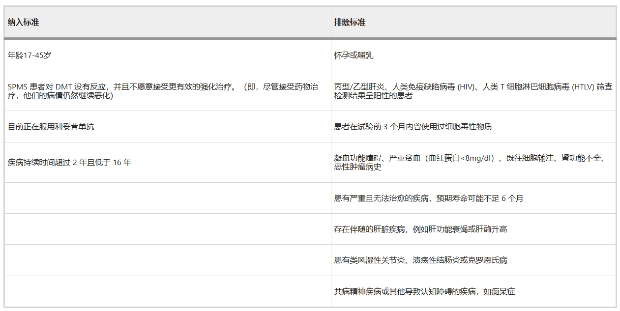 表1:研究納入和排除標準。 表1:研究納入和排除標準。