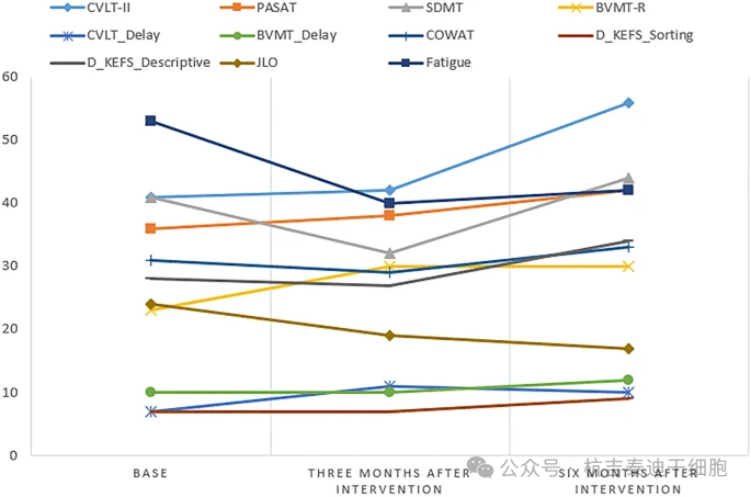 圖3:參與者在研究開始時以及干預后3個月和6個月的認知表現和疲勞評分的變化。 圖3:參與者在研究開始時以及干預后3個月和6個月的認知表現和疲勞評分的變化。