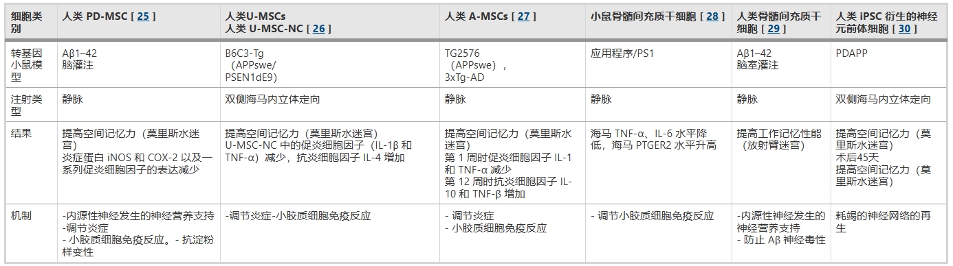 表2：詳細概述了干細胞移植 (SCT) 在癡呆癥治療中的療效，特別關注了不同的轉基因小鼠模型及其對不同干細胞類型的反應。